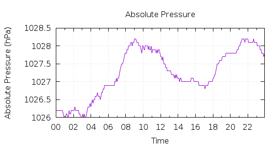 [1-day Pressure]