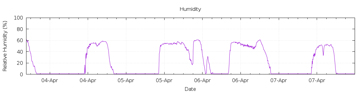 [7-day Humidity]