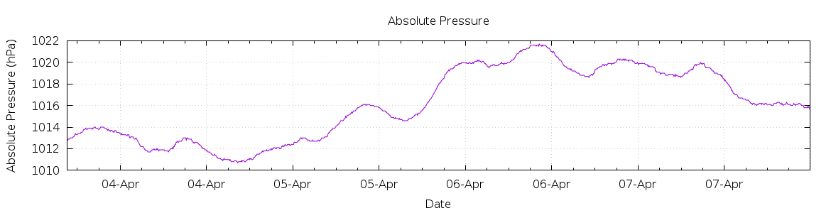 [7-day Pressure]