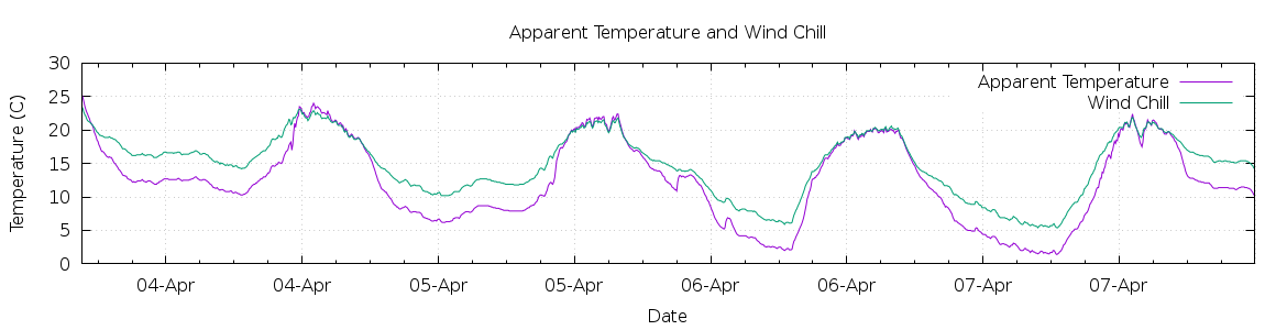 [7-day Apparent Temperature and Wind Chill]