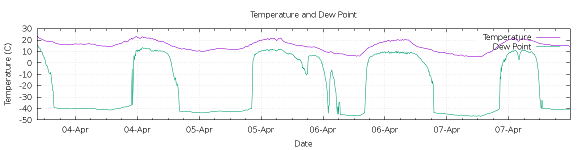 [7-day Temperature and Dew Point]