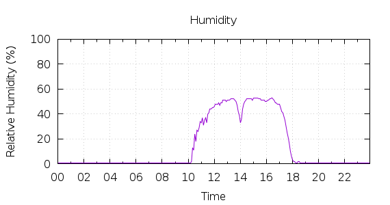 [1-day Humidity]