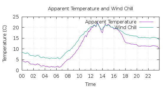 [1-day Apparent Temperature and Wind Chill]