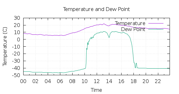 [1-day Temperature and Dew Point]