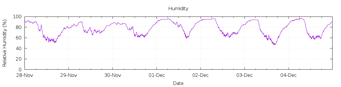 [7-day Humidity]