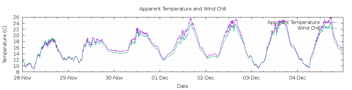 [7-day Apparent Temperature and Wind Chill]