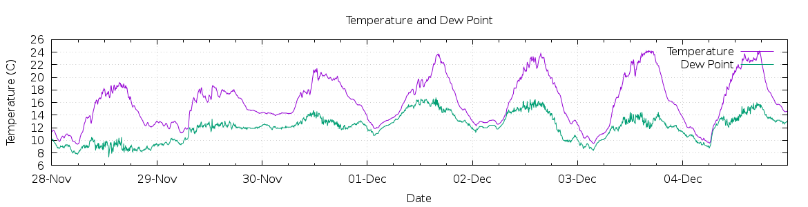 [7-day Temperature and Dew Point]