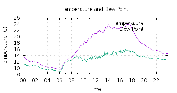 [1-day Temperature and Dew Point]