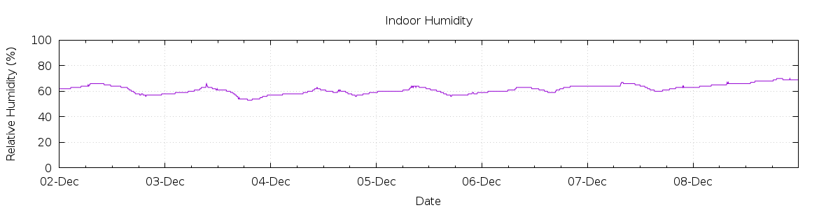 [7-day Humidity]