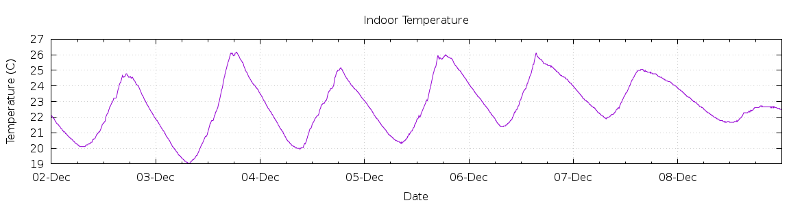 [7-day Indoor Temperature]