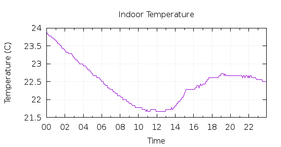 [1-day Indoor Temperature]