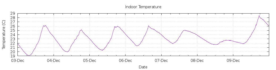 [7-day Indoor Temperature]