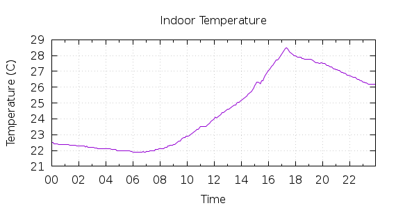 [1-day Indoor Temperature]