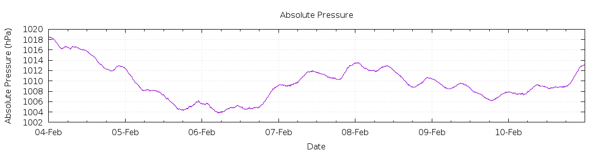 [7-day Pressure]