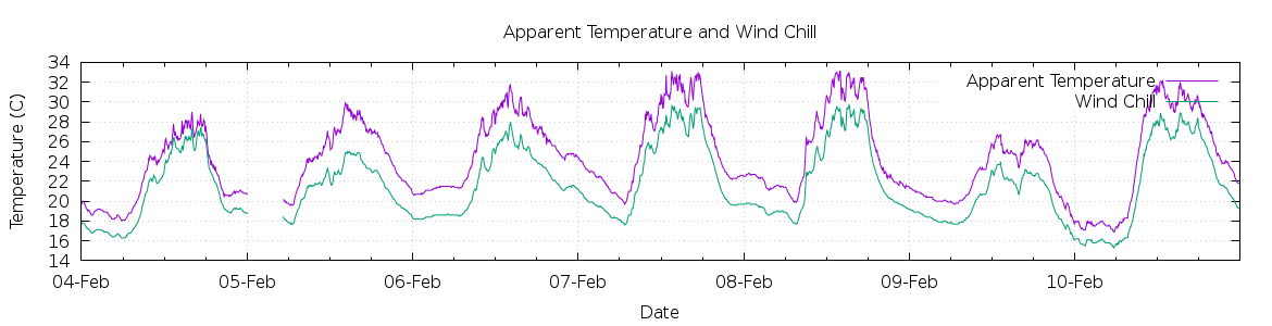 [7-day Apparent Temperature and Wind Chill]