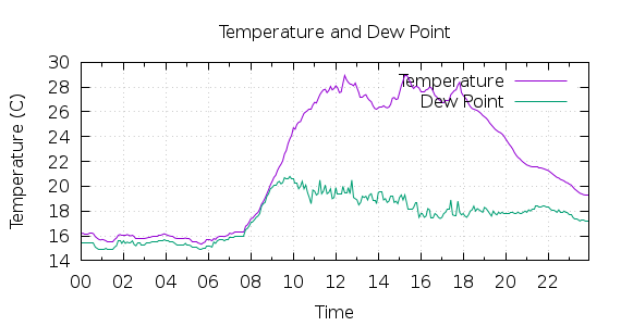 [1-day Temperature and Dew Point]