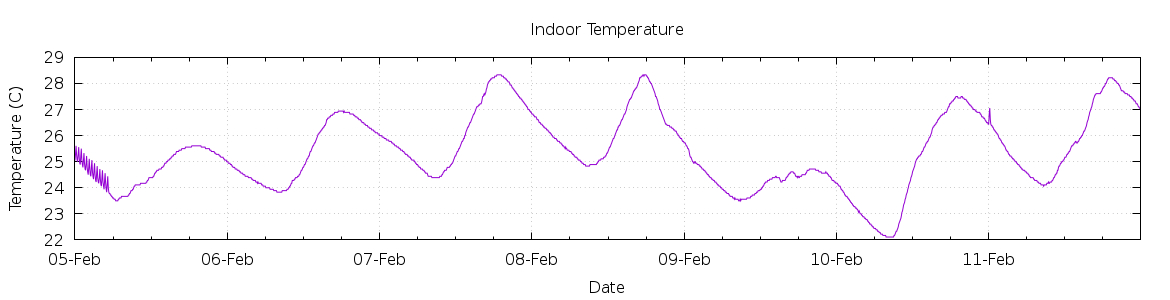 [7-day Indoor Temperature]