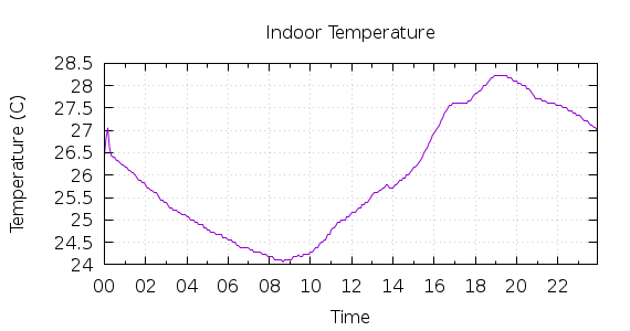 [1-day Indoor Temperature]