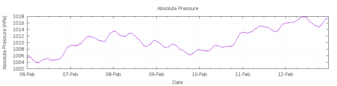 [7-day Pressure]