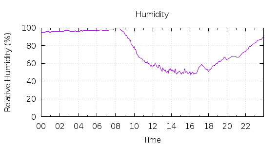 [1-day Humidity]