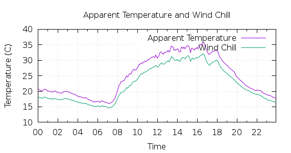 [1-day Apparent Temperature and Wind Chill]