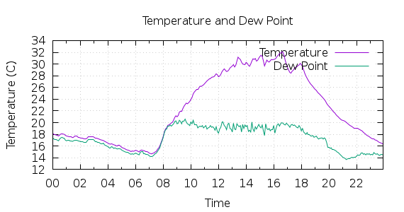 [1-day Temperature and Dew Point]