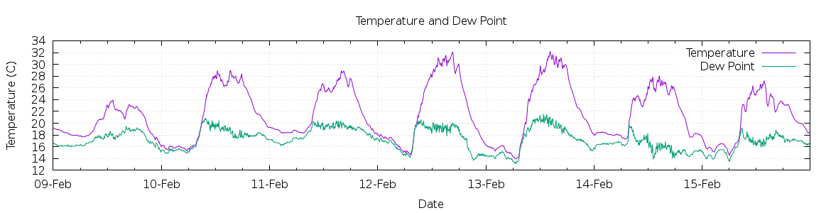 [7-day Temperature and Dew Point]