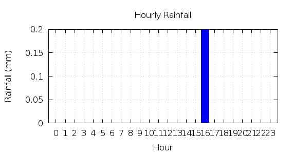 [1-day hourly rainfall]