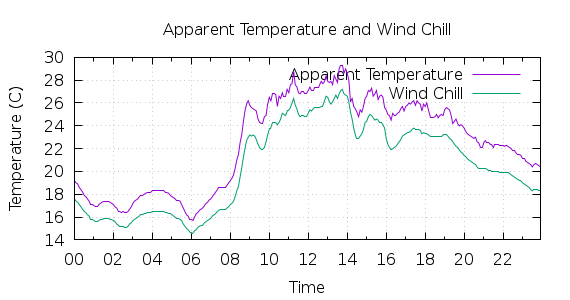 [1-day Apparent Temperature and Wind Chill]