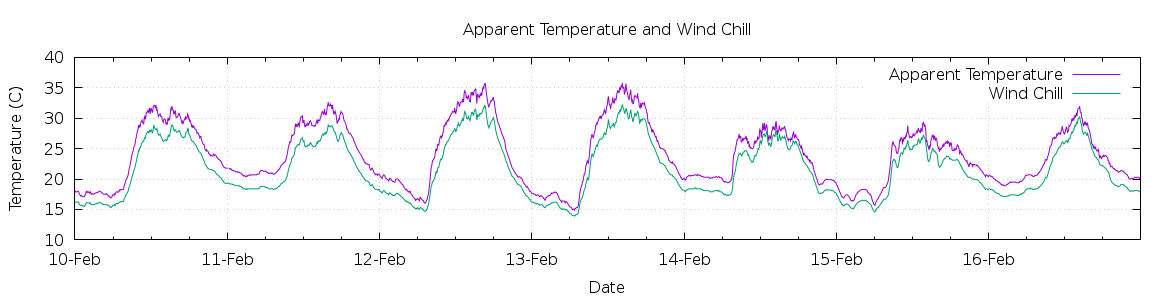 [7-day Apparent Temperature and Wind Chill]