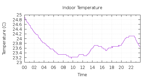 [1-day Indoor Temperature]