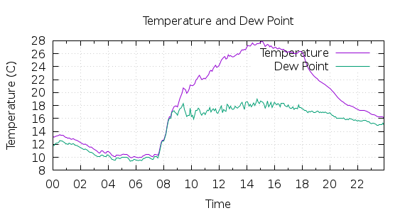 [1-day Temperature and Dew Point]