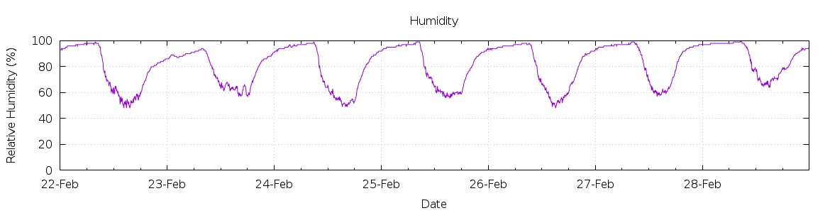 [7-day Humidity]