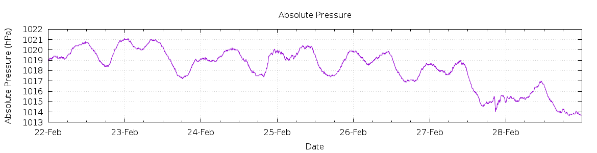 [7-day Pressure]