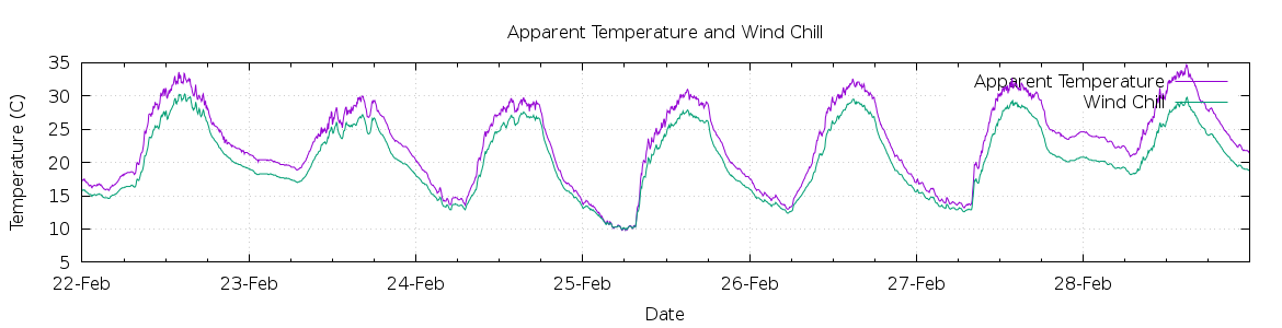 [7-day Apparent Temperature and Wind Chill]