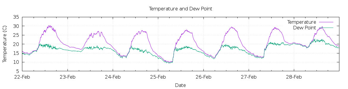 [7-day Temperature and Dew Point]