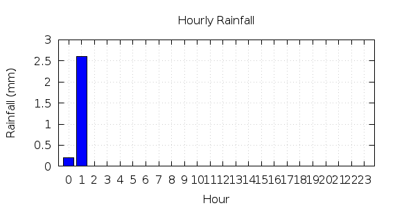 [1-day hourly rainfall]