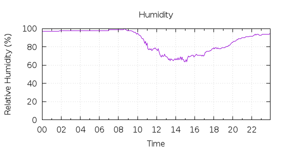 [1-day Humidity]