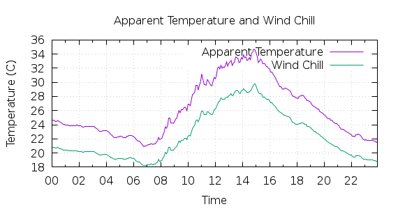 [1-day Apparent Temperature and Wind Chill]