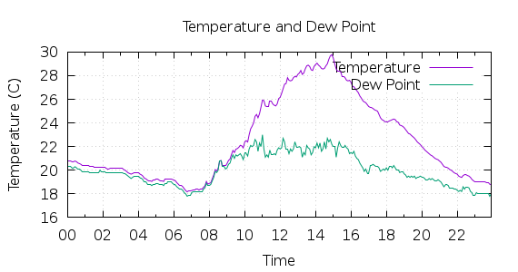 [1-day Temperature and Dew Point]