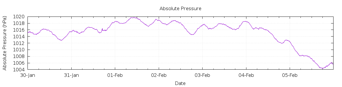 [7-day Pressure]