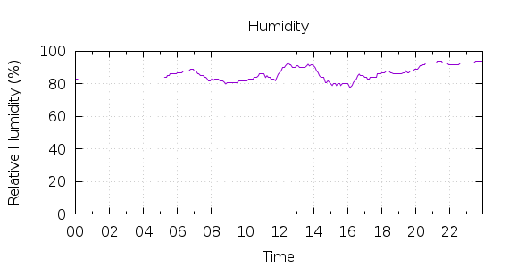 [1-day Humidity]