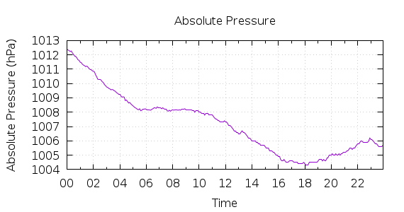 [1-day Pressure]