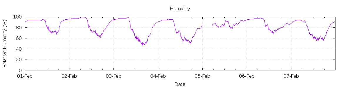 [7-day Humidity]