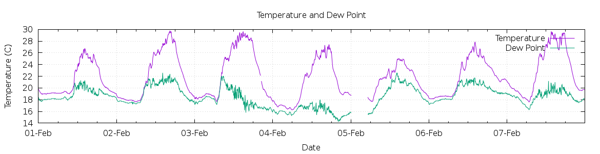 [7-day Temperature and Dew Point]