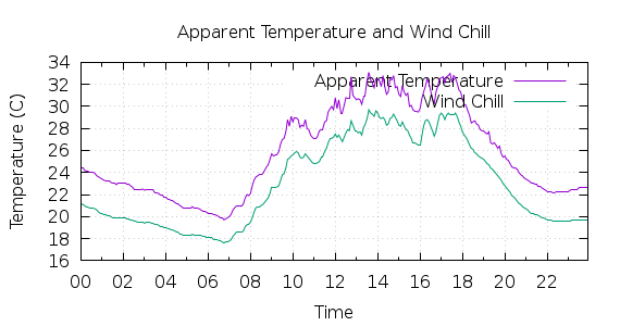 [1-day Apparent Temperature and Wind Chill]