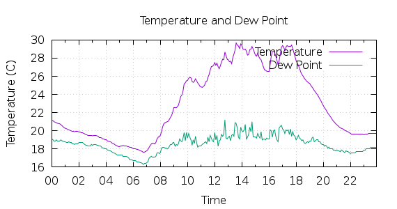 [1-day Temperature and Dew Point]