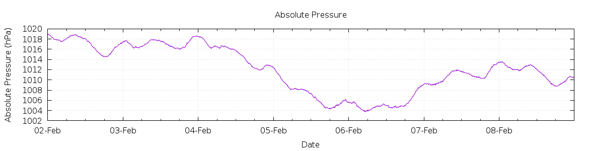 [7-day Pressure]