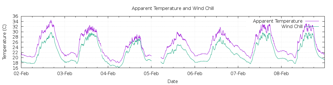 [7-day Apparent Temperature and Wind Chill]