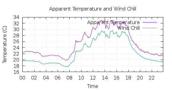 [1-day Apparent Temperature and Wind Chill]